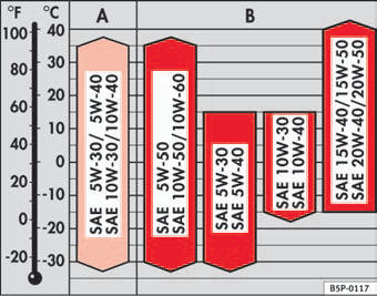 Fig. 143 Types of oil