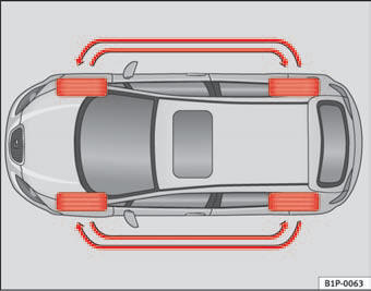 Fig. 151 Tyre tread wear