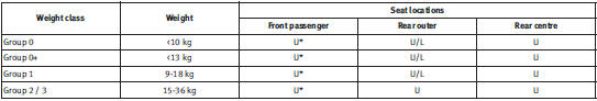 U: Suitable for universal approved restraining systems for use in this age