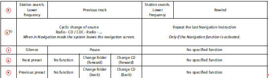 a) Only for those Radio-Navigation Systems compatible with the MP3 format.