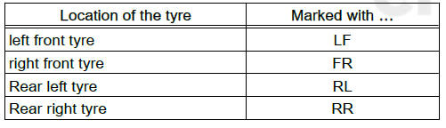 Wheels, tyres, vehicle geometry