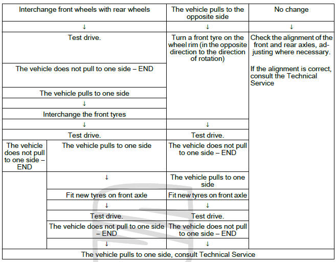 Wheels, tyres, vehicle geometry