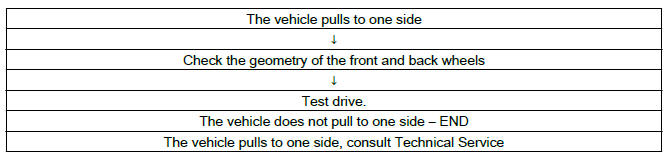 Wheels, tyres, vehicle geometry