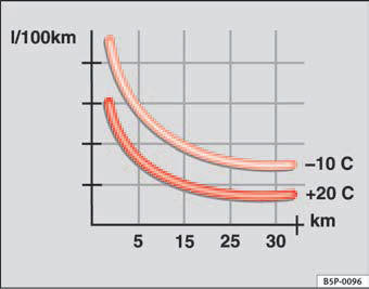 Fig. 138 Fuel consumption