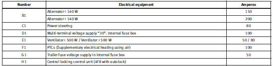 Some of the electrical items listed in the table are only fitted on certain